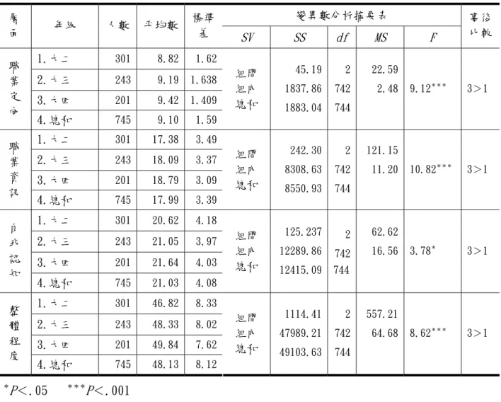 表 4-2-2 不同年級學生職業自我概念之變異數分析摘要  變異數分析摘要表  層 面  年級  人數  平均數 標準差  SV  SS  df MS  F  事後比較 1.大二  301  8.82 1.62 2.大三  243  9.19 1.638 3.大四  201  9.42 1.409職業定 向  4.總和  745  9.10 1.59 組間 組內 總和  45.191837.861883.04 2742744 22.59  2.48  9.12 ＊＊＊ 3＞1  1.大二  301  17.