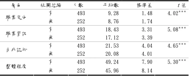 表 4-2-6 不同社團經驗學生職業自我概念之 t 考驗分析摘要  層面  社團經驗 人數  平均數 標準差  t 值 有  493 9.28 1.48  4.02 ＊＊＊ 職業定向  無  252 8.76 1.74  有  493 18.43 3.31  5.08 ＊＊＊ 職業資訊  無  252 17.12 3.39  有  493 21.53 4.04  4.65 ＊＊＊ 自我認知  無  252 20.08 4.01  有  493 49.24 7.90  5.30 ＊＊＊ 整體程度  無  25