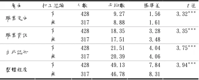 表 4-2-7 不同打工經驗學生職業自我概念之 t 考驗分析摘要  層面  打工經驗 人數  平均數 標準差  t 值 有  428 9.27 1.56  3.32 ＊＊＊ 職業定向  無  317 8.88 1.61  有  428 18.35 3.28  3.35 ＊＊＊ 職業資訊  無  317 17.51 3.48  有  428 21.51 4.04  3.75 ＊＊＊ 自我認知  無  317 20.39 4.06  有  428 49.13 7.84  3.94 ＊＊＊ 整體程度  無  31