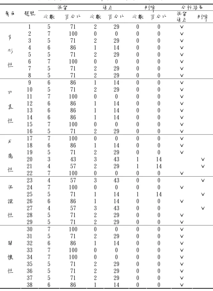 表 3-4-2   國民小學學校行政服務品質量表專家意見徵詢統計表  保留  修正  刪除  分析結果  層面  題號  次數  百分比  次數 百分比 次數 百分比  保留 修正  刪除  1  5  71  2  29  0  0  ˇ  2  7  100  0  0  0  0  ˇ  3  5  71  2  29  0  0  ˇ  4  6  86  1  14  0  0  ˇ  5  5  71  2  29  0  0  ˇ  6  7  100  0  0  0  0  ˇ  7  5
