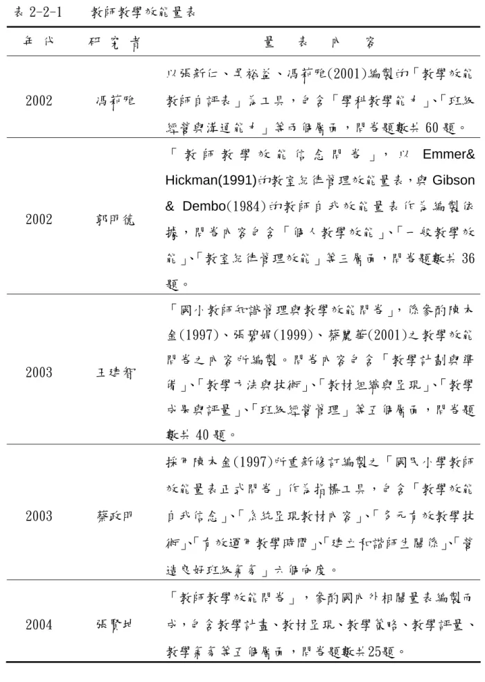 表 2-2-1    教師教學效能量表  年 代  研 究 者  量   表   內   容  2002  馮莉雅  以張新仁、吳裕益、馮莉雅(2001)編製的「教學效能教師自評表」為工具，包含「學科教學能力」、「班級 經營與溝通能力」等兩個層面，問卷題數共 60 題。  2002  郭明德  「 教 師 教 學 效 能 信 念 問 卷 」， 以 Emmer&amp; Hickman(1991)的教室紀律管理效能量表，與 Gibson &amp; Dembo(1984) 的 教 師 自 我 效 能 量 表 