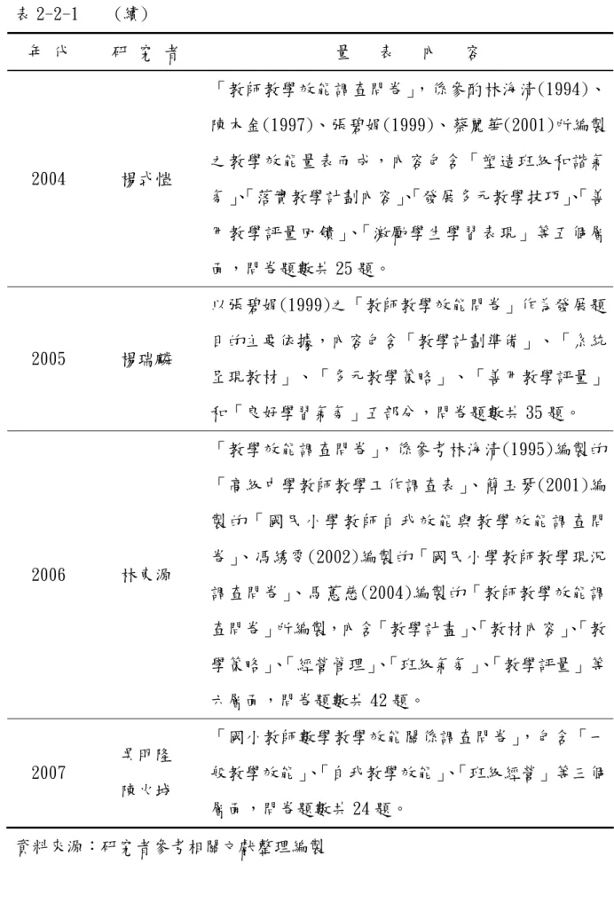 表 2-2-1    (續)  年 代  研 究 者  量   表   內   容  2004  楊式愷  「教師教學效能調查問卷」，係參酌林海清(1994)、 陳木金(1997)、張碧娟(1999)、蔡麗華(2001)所編製之教學效能量表而成，內容包含「塑造班級和諧氣 氛」 、 「落實教學計劃內容」 、 「發展多元教學技巧」 、 「善 用教學評量回饋」、「激勵學生學習表現」等五個層 面，問卷題數共 25 題。  2005  楊瑞麟  以張碧娟(1999)之「教師教學效能問卷」作為發展題目的主要依據，內容包