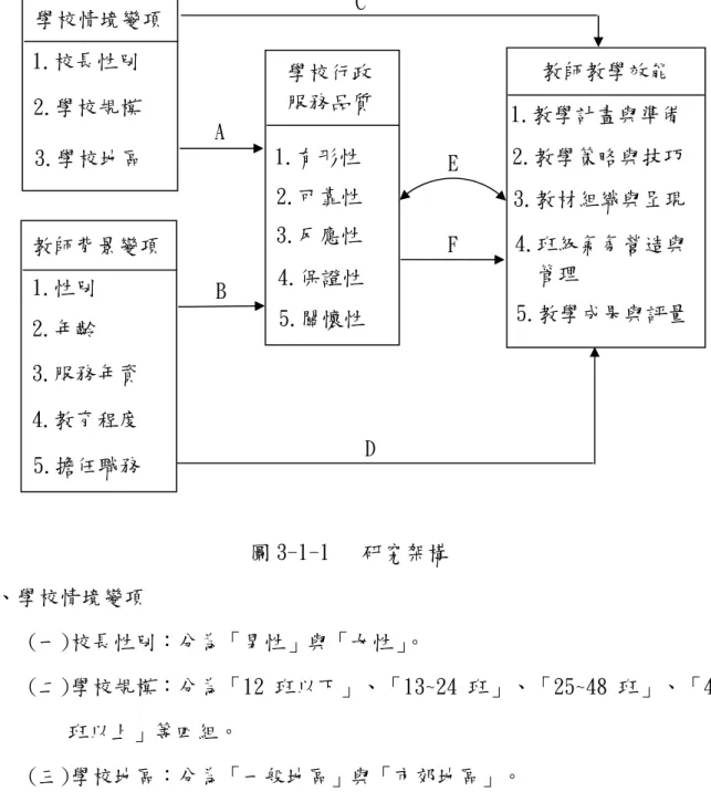 圖 3-1-1   研究架構  一、學校情境變項       (一)校長性別：分為「男性」與「女性」。       (二)學校規模：分為「12 班以下」、「13~24 班」、「25~48 班」、「49 班以上」等四組。       (三)學校地區：分為「一般地區」與「市郊地區」。  二、教師背景變項       (一)性別：分為「男性」與「女性」。       (二)年齡：分為「未滿30歲」、「滿30歲-未滿40歲」、「滿40歲-未滿50 歲」、「滿50歲以上」等四組。       (三)服務年資：分為「未