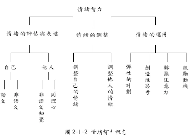 圖 2-1-2 情緒智力概念 