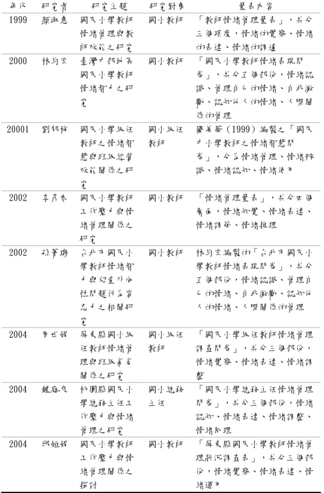 表 2-1-3 成人情緒管理相關概念之測量工具  年代  研究者  研究主題  研究對象 量表內容  1999  顏淑惠  國民小學教師 情緒管理與教 師效能之研究  國小教師  「教師情緒管理量表」，共分三個項度，情緒的覺察、情緒的表達、情緒的調適  2000  林約宏  臺灣中部地區 國民小學教師 情緒智力之研 究  國小教師  「國民小學教師情緒表現問 卷」，共分五個部份，情緒認識、管理自己的情緒、自我激勵、認知他人的情緒、人際關 係的管理  20001  劉郁梅  國民小學級任 教師之情緒智 慧與班