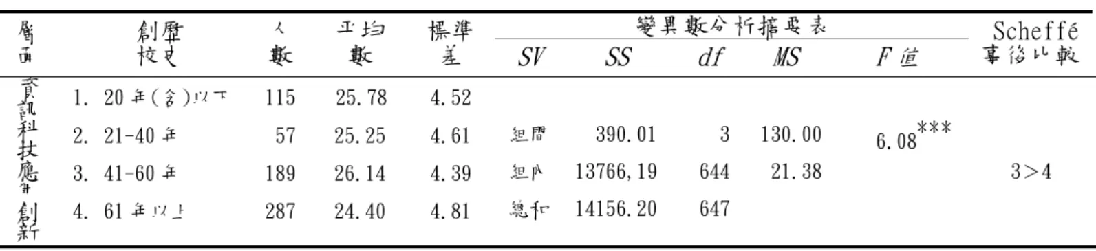 表 4-4-4 (續)  變異數分析摘要表  層 面       校史   創歷  人 數  平均數  標準差  SV  SS  df   MS  F 值   Scheffé事後比較 1