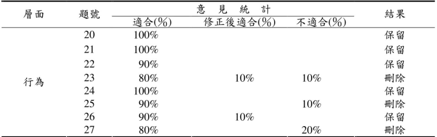 表 3-7(續)  意    見    統    計  層面  題號  適合(％)  修正後適合(％)  不適合(％)  結果  20  100%  保留  21  100%  保留  22  90%  保留  23  80%  10%  10%  刪除  24  100%  保留  25  90%  10%  刪除  26  90%  10%  保留 行為  27  80%  20%  刪除          經上述整理後，在過程中進一步深入了解發現，在父母管教方式量表中，要 求面向的第9題含有態度的層面