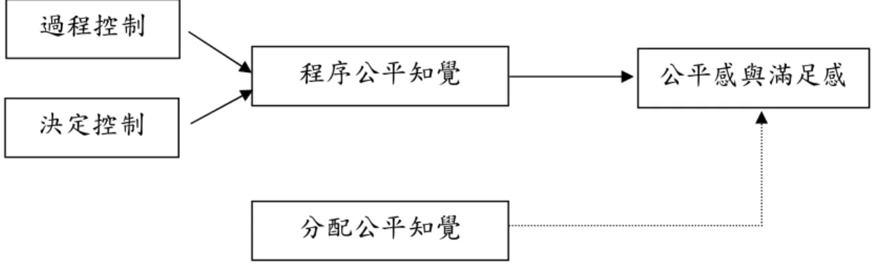 圖 2-2 程序控制模式 