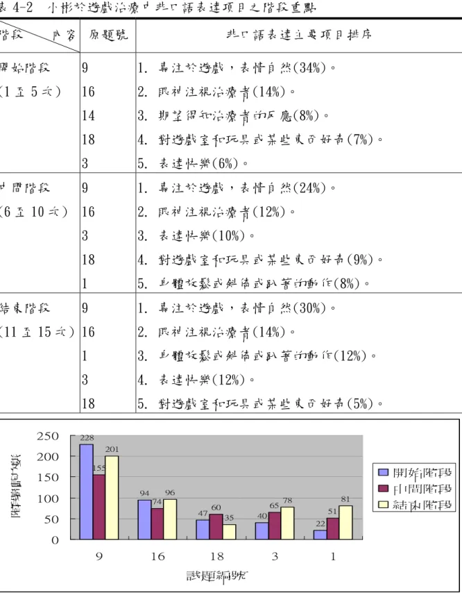 表 4-2  小彬於遊戲治療中非口語表達項目之階段重點  階段    內容  原題號  非口語表達主要項目排序  開始階段  (1 至 5 次)  9  16  14  18  3  1