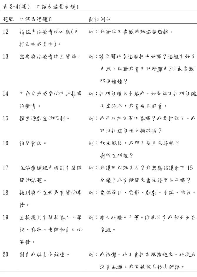 表 3-4(續)  口語表達量表題目  題號  口語表達題目  劃記例句  12  指認出治療者的反應(包 括正向或負向)。  例：我猜你不喜歡我玩這個遊戲。  13  想要與治療者建立關係。 例：請你幫我拿這個把手好嗎？這裡有好多 色紙，你猜我會用什麼顏色?你最喜歡 那個娃娃？  14  用命令或威脅的方式指導 治療者。  例：把那個積木拿給我。如果你不把那個鎚子拿給我，我會要你好看。  15  探索遊戲室的限制。  例：我可以把它帶回家嗎？我要打你了。我 可以把這個帽子撕破嗎？  16  詢問資訊。  
