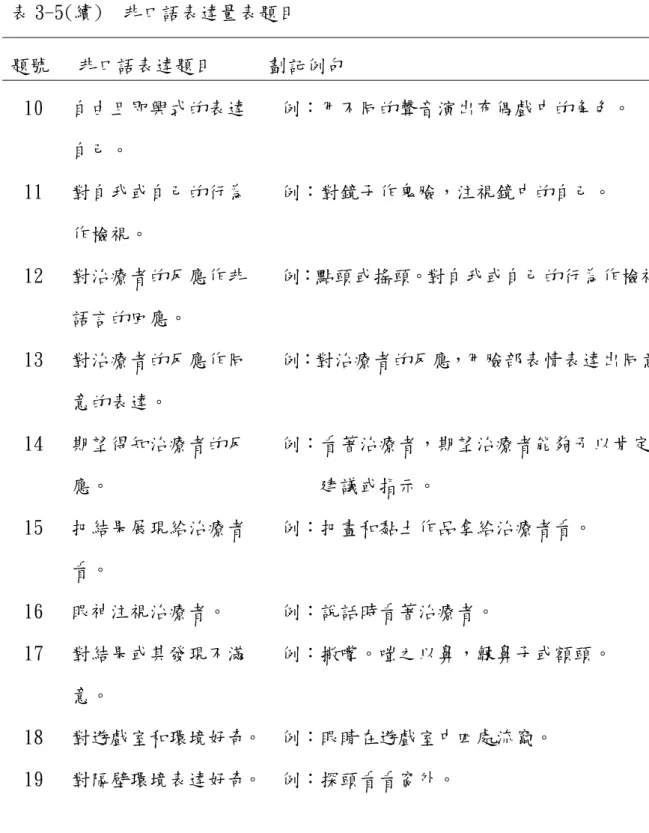 表 3-5(續)  非口語表達量表題目  題號  非口語表達題目  劃記例句  10  11  自由且即興式的表達自己。 對自我或自己的行為 作檢視。  例：用不同的聲音演出布偶戲中的角色。 例：對鏡子作鬼臉，注視鏡中的自己。   12  13  對治療者的反應作非語言的回應。 對治療者的反應作同 意的表達。  例：點頭或搖頭。對自我或自己的行為作檢視。例：對治療者的反應，用臉部表情表達出同意。 14    15  期望得知治療者的反應。 把結果展現給治療者 看。  例：看著治療者，期望治療者能夠予以肯定、
