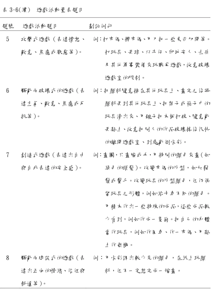 表 3-6(續)  遊戲活動量表題目  題號  遊戲活動題目  劃記例句   5  6  攻擊式遊戲（表達憤怒、敵意、焦慮或厭惡等）。髒亂而破壞式的遊戲（表 達生氣、敵意、焦慮或反 抗等） 。  例：打布偶、摔布偶、用刀把一些東西切開等。打玩具、丟球、以牛仔、印地安人、士兵及其他軍事裝備來玩戰爭遊戲，故意破壞遊戲室的限制。 例：把顏料隨意抹在其他玩具上、畫完之後將顏料丟到其他玩具上、把架子或箱子中的玩具清出來、用鎚子把木板打破、隨意亂 丟黏土、故意把別人的作品破壞掉後很快 的離開遊戲室、到處亂倒水彩。  7
