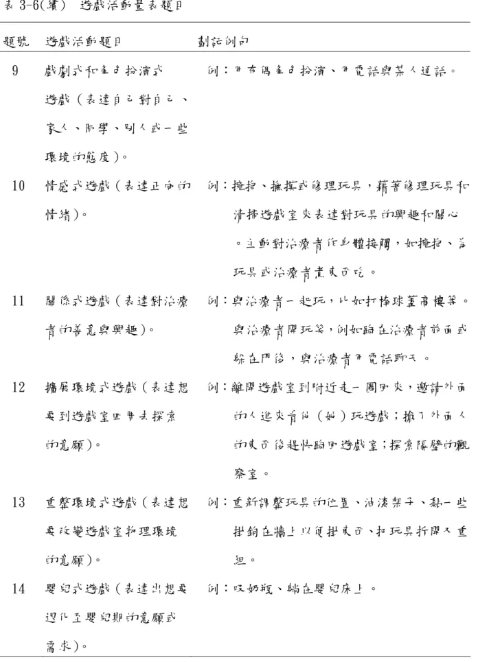 表 3-6(續)  遊戲活動量表題目  題號  遊戲活動題目  劃記例句   9  10  11  戲劇式和角色扮演式  遊戲（表達自己對自己、家人、同學、別人或一些環境的態度）。 情感式遊戲（表達正向的情緒）。 關係式遊戲（表達對治療 者的善意與興趣）。  例：用布偶角色扮演、用電話與某人通話 。  例：擁抱、撫摸或修理玩具，藉著修理玩具和清掃遊戲室來表達對玩具的興趣和關心 。主動對治療者作身體接觸，如擁抱、為玩具或治療者煮東西吃。  例：與治療者一起玩，比如打棒球蓋高樓等。與治療者開玩笑，例如跑在治療者