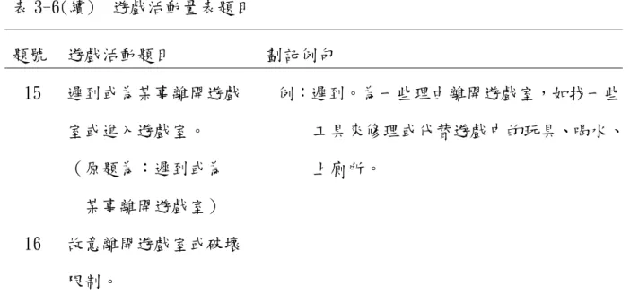 表 3-6(續)  遊戲活動量表題目  題號  遊戲活動題目  劃記例句    15    16  遲到或為某事離開遊戲室或進入遊戲室。 （原題為：遲到或為 某事離開遊戲室） 故意離開遊戲室或破壞 限制。  例：遲到。為一些理由離開遊戲室，如找一些 工具來修理或代替遊戲中的玩具、喝水、上廁所。     資料來源：兒童中心遊戲治療歷程研究－以一位具社會畏縮行為兒童為例（42-  44 頁） ，田世崇，2003，國立新竹師範學院，未出版，新竹。  四、遊戲治療單元觀察表      「遊戲治療單元觀察表」 ，係研