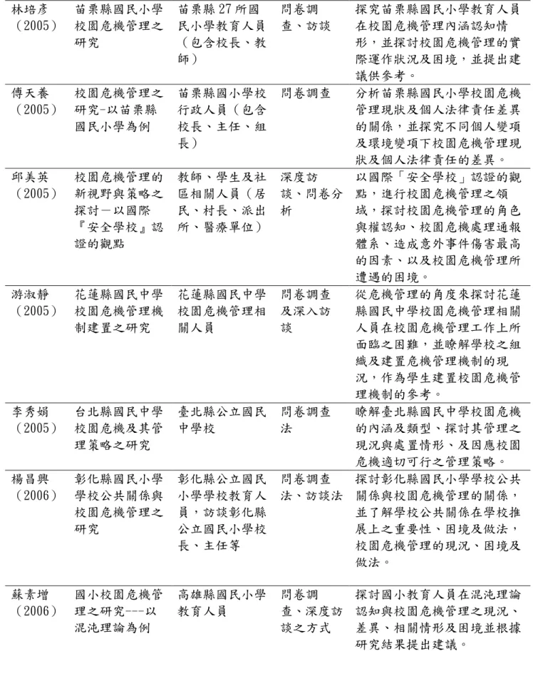 表 2-2-2（續）  林培彥 （2005）  苗栗縣國民小學 校園危機管理之 研究  苗栗縣 27 所國 民小學教育人員（包含校長、教 師）  問卷調 查、訪談  探究苗栗縣國民小學教育人員在校園危機管理內涵認知情形，並探討校園危機管理的實 際運作狀況及困境，並提出建 議供參考。  傅天養 （2005）  校園危機管理之研究-以苗栗縣 國民小學為例  苗栗縣國小學校行政人員（包含校長、主任、組 長）  問卷調查  分析苗栗縣國民小學校園危機管理現狀及個人法律責任差異的關係，並探究不同個人變項及環境變項下校