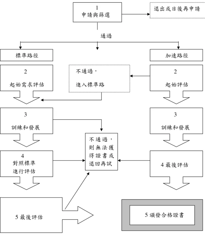 圖 2-3-2    英國校長專業資格檢定制度（NPQH）流程圖  資料來源：邱馨儀（2000） 1 申請與篩選  退出或日後再申請 通過 2 起始需求評估 2 起始評估 標準路徑 加速路徑 不通過， 進入標準路 3 訓練和發展 4 對照標準 進行評估 4 最後評估 3 訓練和發展 不 通 過 ，則 無 法 獲得 證 書 或退回再試 5 最後評估 5 頒發合格證書 