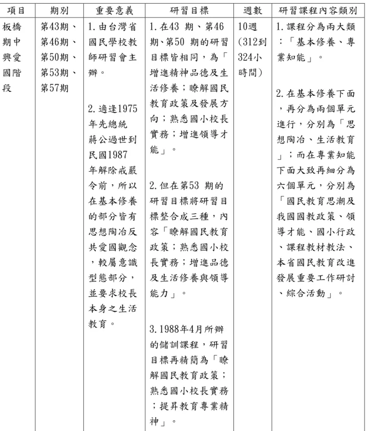 表 2-4-2  國家教育研究院籌備處校長儲訓班不同時期課程比較  項目  期別  重要意義  研習目標  週數  研習課程內容類別  板橋 期中 興愛 國階 段  第43期、第46期、第50期、第53期、第57期  1.由台灣省國民學校教師研習會主辦。  2.適逢1975 年先總統  蔣公過世到 民國1987  年解除戒嚴 令前，所以 在基本修養 的部分皆有 思想陶冶反 共愛國觀念 ，較屬意識 型態部分， 並要求校長 本身之生活 教育。  1.在43 期、第46  期、第50 期的研習目標皆相同，為「增進