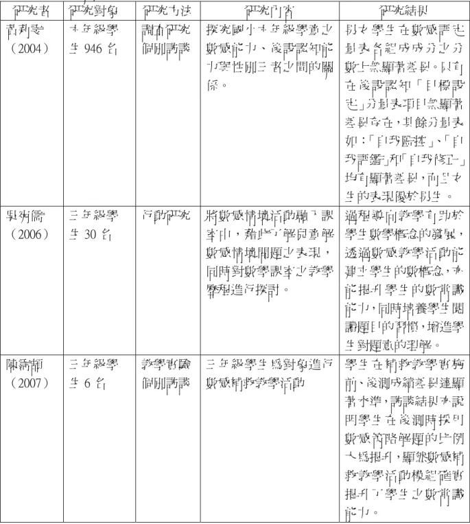 表 2-2  數感相關研究一覽表（續）  研究者  研究對象  研究方法 研究內容  研究結果  黃莉雯 （2004）  六年級學 生 946 名  調查研究 個別訪談  探究國小六年級學童之數感能力、後設認知能 力與性別三者之間的關 係。  男女學生在數感評定量表各組成成分之分數上無顯著差異。只有在後設認知「目標設 定」分量表項目無顯著 差異存在，其餘分量表 如：「自我監控」、「自 我評鑑」和「自我修正」 均有顯著差異，而且女 生的表現優於男生。  吳宛儒 （2006）    三年級學生 30 名  行動