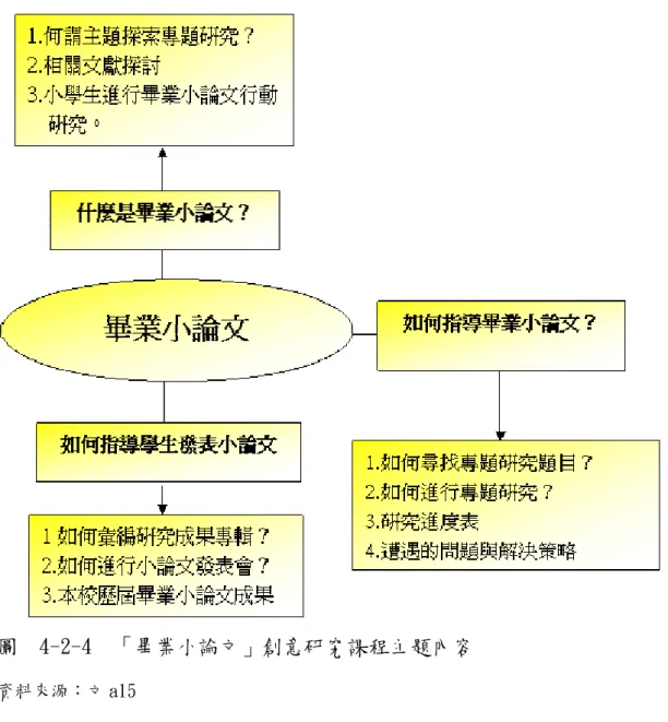 圖  4-2-4  「畢業小論文」創意研究課程主題內容  資料來源：文 a15 學校推動小論文製作數年下來亦有許多優良的成果，學校學生們已經 完成了許多相關主題的專題研究內容，例如：紅火蟻主題 (文 a16)、 「棒球主 題、世界八大奇景主題、小學生的傳染病主題……」(觀論 970611-1) 、以及結合了教材園 進行的「水質探究」活動、小朋友以「水」為主題撰寫的小論文等 (文 b13) 。 2、 「畢業小論文」創意研究課程方案特色  創意研究課程是讓學生自己去研究、去學習的教學方案內容，研究者 分析所蒐集