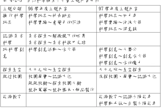 表 4-2-3  自然科學探索冬令營主題內容分析  主題分類  96 學年度主題內容  97 學年度主題內容  操 作 科 學 玩具  科學玩具～神奇跳豆  科學實驗～會變色的花液  科學玩具～回力車  科學實驗～泡沫火箭  科學玩具～得意鼓  認 識 奈 米 科學  奈米探索～顯微鏡下的世界 奈米探索～奈米科技巴克球  玩 科 學 創 意  科學創意活動～水火箭  科學創意～大聲公  科學創意～創意水火箭  科學創意～水的魔力  探索星空  天文之旅～星空探索  天文之旅～星空探索  親近校園  校園尋寶