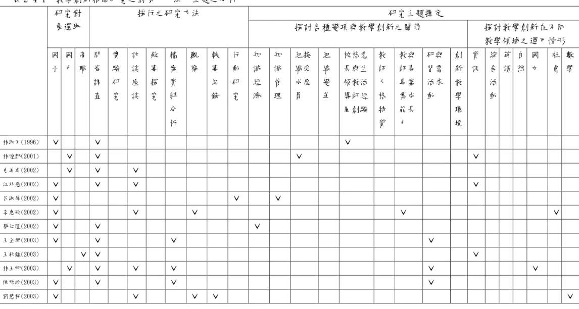 表 2-4-1  教學創新相關研究之對象、方法、主題之分析  研究主題擇定 研究對 象選取  採行之研究方法  探討各種變項與教學創新之關係  探討教學創新在不同  教學領域之運用情形  國 小 國中 高職 問卷 調 查 實驗研究 訪談座談 敘事探究 檔案資料 分 析 觀察 軼事紀錄 行 動 研 究 知識經 濟  知識管 理  組接織受成度員  組 織 變 革  校格意長與生領教活導師經風創驗 教 師 人格 特質  教與師專專業業成能長力  研與習需活求動  創新教學環境 資訊 綜合活動 英語 自 然  國