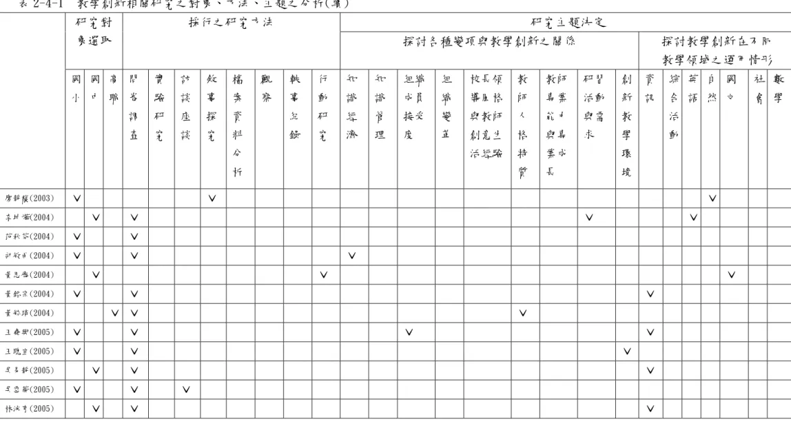 表 2-4-1  教學創新相關研究之對象、方法、主題之分析(續)  研究主題決定 研究對 象選取  採行之研究方法  探討各種變項與教學創新之關係  探討教學創新在不同  教學領域之運用情形  國 小 國中 高職 問卷 調 查 實驗研究 訪談座談 敘事探究 檔案資料 分 析 觀察 軼事紀錄 行 動 研 究 知識經 濟  知識管 理  組織成員接受度  組 織 變 革  校長領導風格與教師創意生活經驗 教 師 人格 特質  教師 專業 能力 與專 業成 長  研習 活動 與需 求  創新教學環境 資訊 綜合活