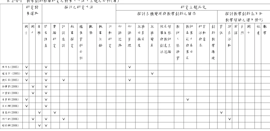 表 2-4-1  教學創新相關研究之對象、方法、主題之分析(續)  研究主題決定 研究對 象選取  採行之研究方法  探討各種變項與教學創新之關係  探討教學創新在不同  教學領域之運用情形  國 小 國中 高職 問卷 調 查 實驗研究 訪談座談 敘事探究 檔案資料 分 析 觀察 軼事紀錄 行 動 研 究 知識經 濟  知識管 理  組織成員接受度  組 織 變 革  校長領導風格與教師創意生活經驗 教 師 人格 特質  教師 專業 能力 與專 業成 長  研習 活動 與需 求  創新教學環境 資訊 綜合活