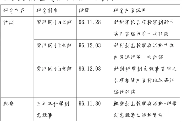 表 3-4-1 試探性研究實施時間與工作內容說明  研究方式  研究對象  時間  研究內容說明  黎明國小a老師  96.11.28  針對學校各項教學創新方  案內容進行第一次訪談  黎明國小b老師  96.12.03  針對創意教學與活動方案  內容進行第一次訪談 訪談  黎明國小h老師  96.12.03  針對科學創意競賽實施之 各項相關內容對班級導師  進行訪談  觀察  三年級科學創  意競賽  96.11.30  觀察創意教學與活動-科學 創意競賽之活動實施  資料來源：研究者自行整理  二