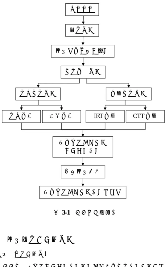 圖 3-1    研究步驟流程圖  貳、  模擬實驗之變項設計  一、  共同變項設定  本研究欲比較不同次級量尺分數計算方法對於測驗分數估計之精準度，且模 擬單一測驗設計與等化測驗設計兩種情境。茲將本研究的共同變項設定整理如表 3-1 及表 3-2。  測驗題本設計  模擬受試者能力參數 實驗設計 文獻探討 單一測驗設計  等化測驗設計 單一題型 混合題型 使用不同方法估計分數精準度 產生模擬資料 使用不同方法估計 次級量尺分數 IRT 等化  CTT 等化 