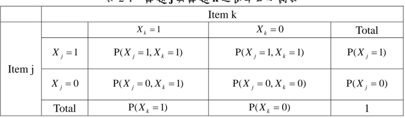 表 2-1  試題 j 與試題 k 之機率四分割表   Item  k  1= kX X k = 0 Total  1= jX P ( X j = 1 , X k = 1 ) P ( X j = 1 , X k = 1 ) P ( X j = 1 ) 0= jX P ( X j = 0 , X k = 1 ) P ( X j = 0 , X k = 0 ) P ( X j = 0 )Item j  Total  P ( X k = 1 ) P ( X k = 0 ) 1  順序理論OT中若設定 ε * jk