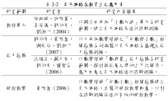 表 2-2  貝氏網路在教育上之應用 1  研究範圍  研究者  研究內容摘要  教材單元  施淑娟、許雅菱、李俊儀、郭伯臣、 劉湘川（2004）  以國小四年級「小數加減」單元為研究範圍，建立貝氏網路來進行診斷測驗  郭伯臣、黃雅鳳、 謝典佑、劉湘川 （2007）  以六年級數學領域之「分數與小數」相關指標為例編製以貝氏網路為基礎之能力指標測驗。  能力指標  汪端正、蘇文君、 郭伯臣、楊智為 （2006）  以數學領域「數與量」能力指標為研究範圍，探討技能層之間的上下位關係，應用四層之貝氏網路進行診斷測