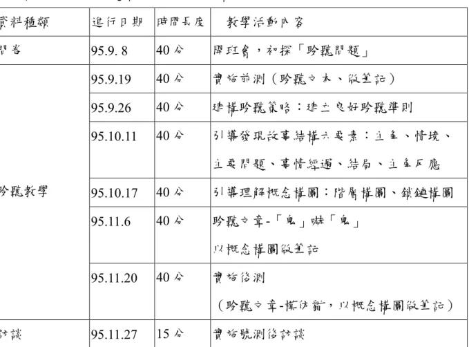 表  附 1-2  試探性研究資料蒐集來源ㄧ覽表  資料種類  進行日期  時間長度    教學活動內容  問卷  95.9. 8  40 分  開班會，初探「聆聽問題」  95.9.19  40 分  實施前測（聆聽文本、做筆記）  95.9.26  40 分  建構聆聽策略：建立良好聆聽準則  95.10.11  40 分  引導發現故事結構六要素：主角、情境、  主要問題、事情經過、結局、主角反應  95.10.17  40 分  引導理解概念構圖：階層構圖、鎖鏈構圖  95.11.6  40 分  