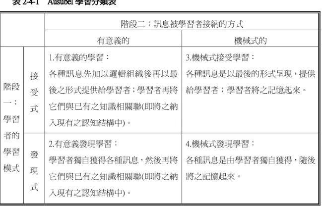 表 2222----4444----1    Ausubel 1    Ausubel 1    Ausubel 學習分類表 1    Ausubel 學習分類表 學習分類表     學習分類表