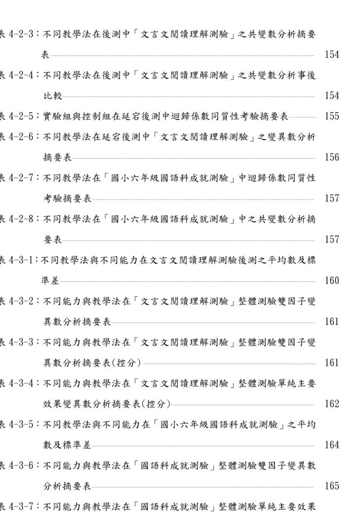 表 4-2-3：不同教學法在後測中「文言文閱讀理解測驗」之共變數分析摘要 表  ---------------------------------------------------------------------------------------表 4-2-4：不同教學法在後測中「文言文閱讀理解測驗」之共變數分析事後 比較  -----------------------------------------------------------------------------------表 4-2