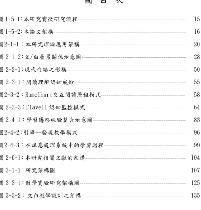圖 目 次  圖 1-5-1：本研究實徵研究流程  ----------------------------------------------------------圖 1-5-2：本論文架構  -----------------------------------------------------------------------圖2-1-1：本研究理論應用架構  ---------------------------------------------------------圖 2-1-2：文/白