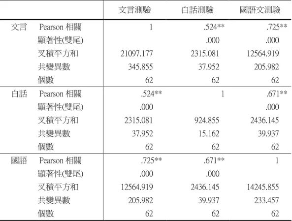 表 4444----1111----2222            白話文     白話文 白話文 白話文////文言文閱讀理解測驗與國語科 文言文閱讀理解測驗與國語科 文言文閱讀理解測驗與國語科 文言文閱讀理解測驗與國語科成就測驗 成就測驗 Pearson 成就測驗 成就測驗 Pearson Pearson Pearson 積差 積差 積差 積差相關檢定結果 相關檢定結果 相關檢定結果     相關檢定結果 文言測驗  白話測驗  國語文測驗  文言      Pearson 相關  顯著性(雙尾)  叉