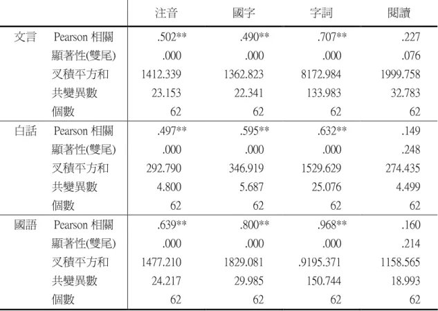 表 4444----1111----5555            白話文     白話文 白話文 白話文////文言文 文言文 文言文 文言文閱讀理解測驗與國語 閱讀理解測驗與國語 閱讀理解測驗與國語科分項 閱讀理解測驗與國語 科分項測驗 科分項 科分項 測驗 測驗 Pearson 測驗 Pearson Pearson Pearson 積差 積差 積差 積差相關檢定結果 相關檢定結果 相關檢定結果 相關檢定結果         注音  國字  字詞  閱讀  文言      Pearson 相關  顯著性