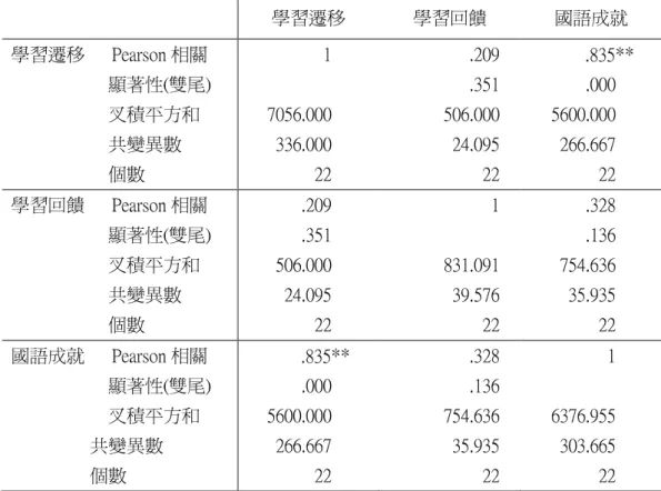 表 4444----4444----1111            「     「 「學習狀況回饋單 「 學習狀況回饋單」 學習狀況回饋單 學習狀況回饋單 」 」 」與 與 與 與「 「 「語文學習遷移評定量表 「 語文學習遷移評定量表」 語文學習遷移評定量表 語文學習遷移評定量表 」 」 」與 與 與 與「 「 「國語科 「 國語科成就測驗 國語科 國語科 成就測驗 成就測驗 成就測驗」 」 」 」Pearson Pearson Pearson Pearson 積差 積差積差 積差相關檢定結果相關檢定結果