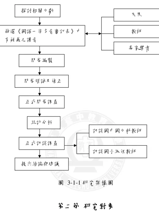 圖  3-1-1 研究架構圖       第二節第二節第二節 第二節     研究對象研究對象研究對象研究對象 本研究分為兩階段進行，茲分述如下：  第一階段進行問卷調查，研究者為求瞭解社會大眾於日常生活中慣用之 讀音，選定 21～50 歲之一般民眾進行讀音現況調查，聆聽基層民眾的聲音， 而年齡在 21 歲以下之民眾，尚處於求學階段，受《國語一字多音審訂表》審 訂讀音之影響較深，故不列入選樣對象之中。樣本之選取以台灣北、中、南 部各縣市為範圍，隨機選取一般民眾為施測對象，共計 250 人為研究樣本。  第二