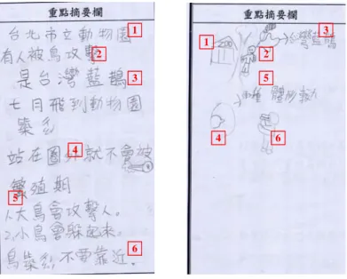 圖 5-2-10 不同重點摘要表達形式之訊息量比較    ○2 各種表達形式的融合              並非所有重點摘要的表達形式，皆是單一類型。學生或欲提高自己摘要速 度，或摸索更適合自己、更有效能的表達形式，會將不同的表達形式加以融合 運用。如圖 5-2-11 所示，學生即結合圖晝與句子、結合關鍵字詞與短語。  圖 5-2-11 重點摘要表達形式之融合現象           □1□2 □3□5□4□1□6□2□3□4□5□6 圖 畫  句 子  關鍵字詞短語
