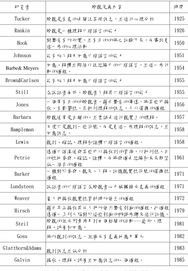 表 2-1-1  國外學者對聆聽所下之定義 研究者  聆聽定義內容  時間  Tucker  聆聽是有意的去關注某項訊息，並進行心理分析  1925  Rankin  聆聽是一種理解口頭語言的能力  1926  Hook  對聲音有所知覺，並有目的的將之記錄下來，而導致更 進一步的心理活動  1950  Johnson  能有效了解及回應口頭語言的能力  1951  Barbe&amp; Meyers  回應、解釋並聯結以往經驗中的口頭語言，並進一步行 動的過程。  1954  Brown&amp;Carl