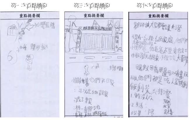 圖 5-3-1  策略(重點摘要)之縱向分析-10 號(低程度組)  從 10 號學生運用「重點摘要」的縱向發展中，可發現學生進步情形如下：  第一次使用聆聽策略時，因技巧不純熟，雖能運用圖畫與符號的模式來記錄 聆聽重點，然而，內容較無序瑣碎，疏於明確表達。  第三次使用該策略時，學生已開始嘗試使用短語與句子來輔助記錄，內容更 為完整精確。  第九次的重點摘要中，學生已全部使用短語與句子來進行摘要，且摘要內容 條理分明、完整有序。  為深入瞭解學生對於策略使用的知覺情形，乃透過問卷調查獲取訊息，問卷第一次重