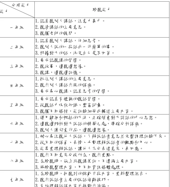 表 2-3-3 聆聽能力教學序列表       分項能力  能力  聆聽能力  一年級  1.認真聽別人講話，注意力集中。 2.聽清講話的主要意思。  3.聽懂老師的提問。  二年級  1.認真聽別人講話，仔細思考。  2.聽別人說的一段話或一件簡單的事。  3.根據對方的話，決定自己是否回答。  三年級  1.養成認聽講的習慣。  2.聽故事，邊聽邊想像。  3.聽講，邊聽邊記憶。  四年級  1.抓住別人講話的主要意思。 2.聽出別人講話出現的語病。  3.養成專心聽講、認真思考的習慣。  五年級  1
