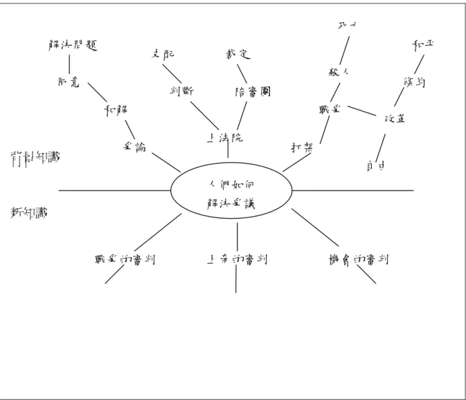 圖 2-4-1 建構背景知識範例 