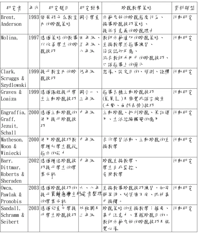 表 2-5-1 國外聆聽教學行動研究  研究者  年代  研究題目  研究對象 聆聽教學策略  資料類型 Brent,  Anderson  1993 發展孩子在教室內的聆聽策略  國小學童 示範良好的聆聽態度行為、 接導聆聽技巧策略、  提供有意義的聆聽理由  行動研究  Molina,  1997 透過策略的教導 以改善學生的聆 聽技巧  四年級、五年級、八年級  教師示範適切的聆聽策略、 直接教學並指導練習、 後設認知反應、  統合教師手冊中的聆聽技巧、  口語指導上的簡化  行動研究  Clark,