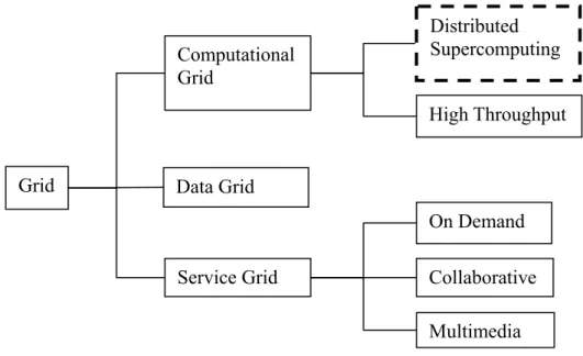 Figure 1-2. Classification of Grid Systems [7], [11] 