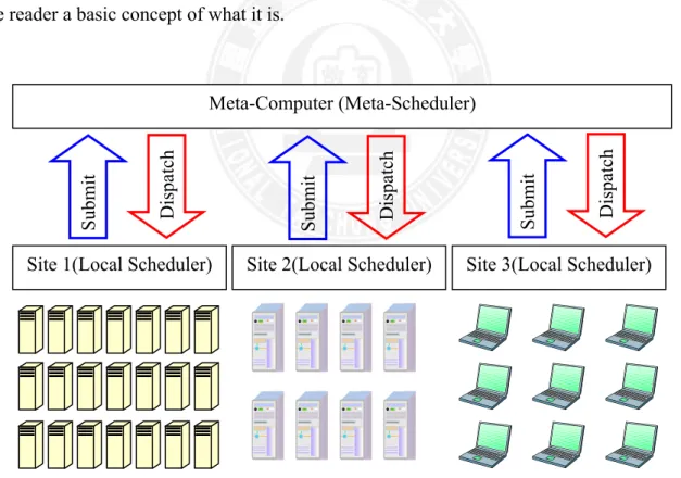 Figure 2-1. Architecture of a Meta-computer 