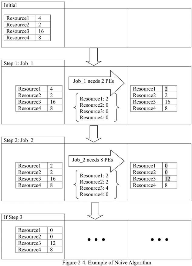 Figure 2-4. Example of Naive Algorithm Job_1 needs 2 PEs 