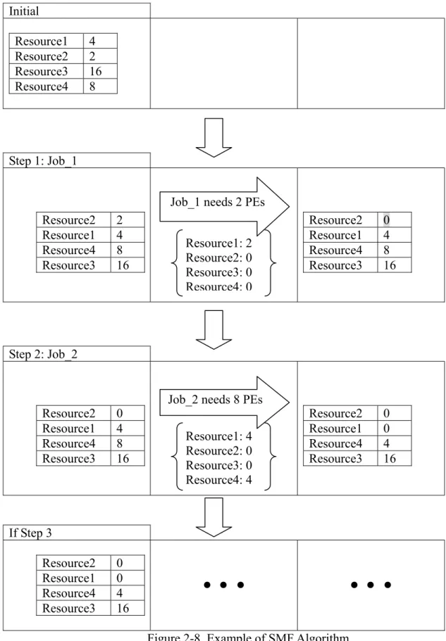 Figure 2-8. Example of SMF Algorithm Job_1 needs 2 PEs 