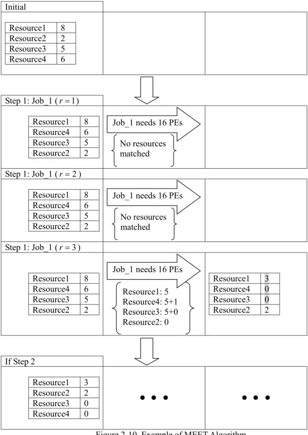 Figure 2-10. Example of MEET Algorithm Job_1 needs 16 PEs 